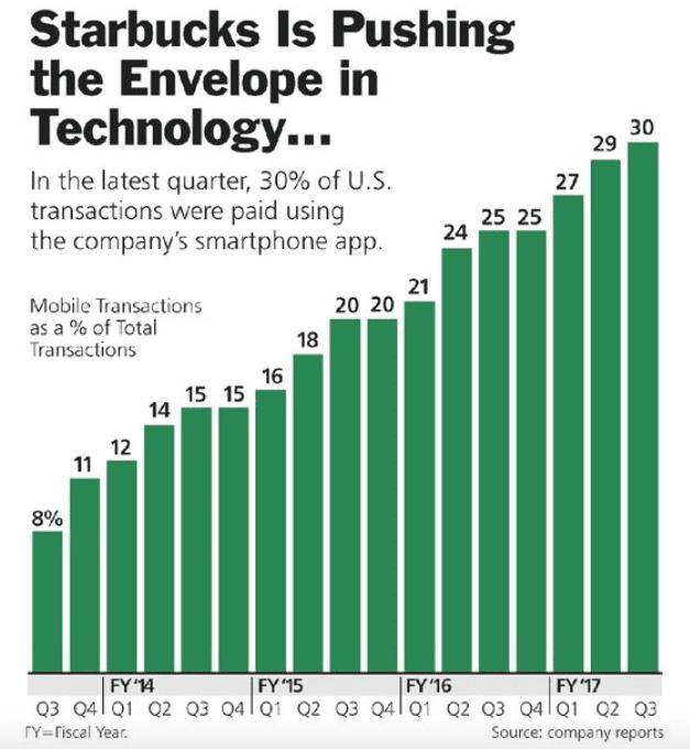 Starbucks showing its YoY growth in online transactions